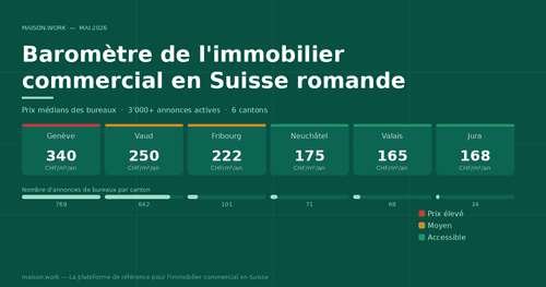 Barometer für Gewerbeimmobilien in der Westschweiz – Mai 2026